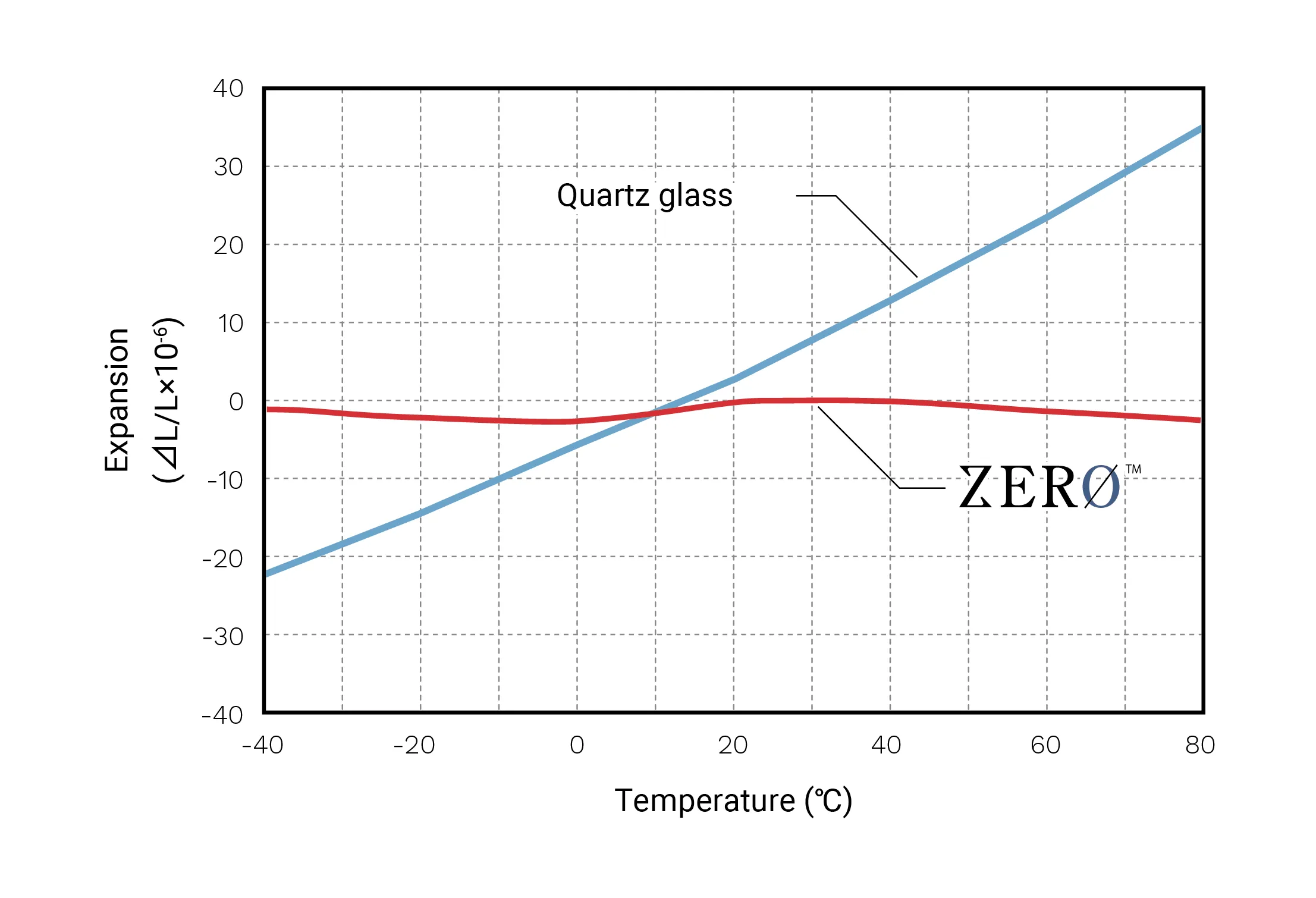 graph of ZERO thermal expansion curve